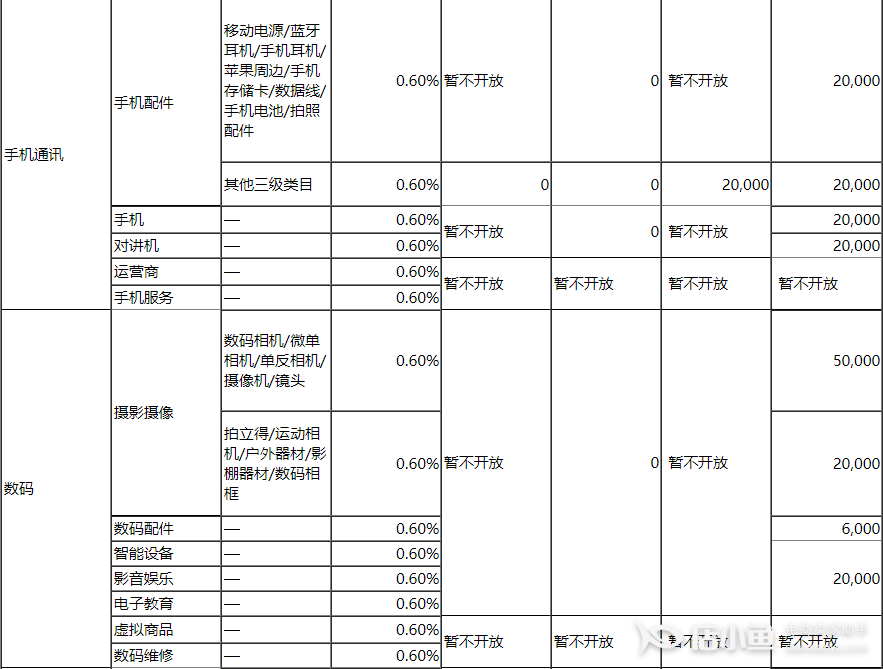 京喜開店需要繳納多少保證金